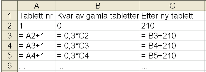 4.3 Kalkylmodeller Kalkylprogram Eempel Jonna har skadat sitt knä när hon sprang tjejmilen. Mot svullnaden får hon var åttonde timme en tablett på 0 mg.