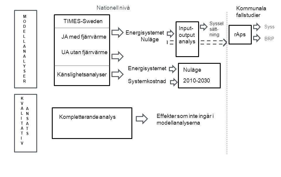 analyser. Denna analys är riktad till att se hur ett energisystem med och utan fjärrvärme påverkas av olika sannolika förändringar av energi- och klimatpolitiken.