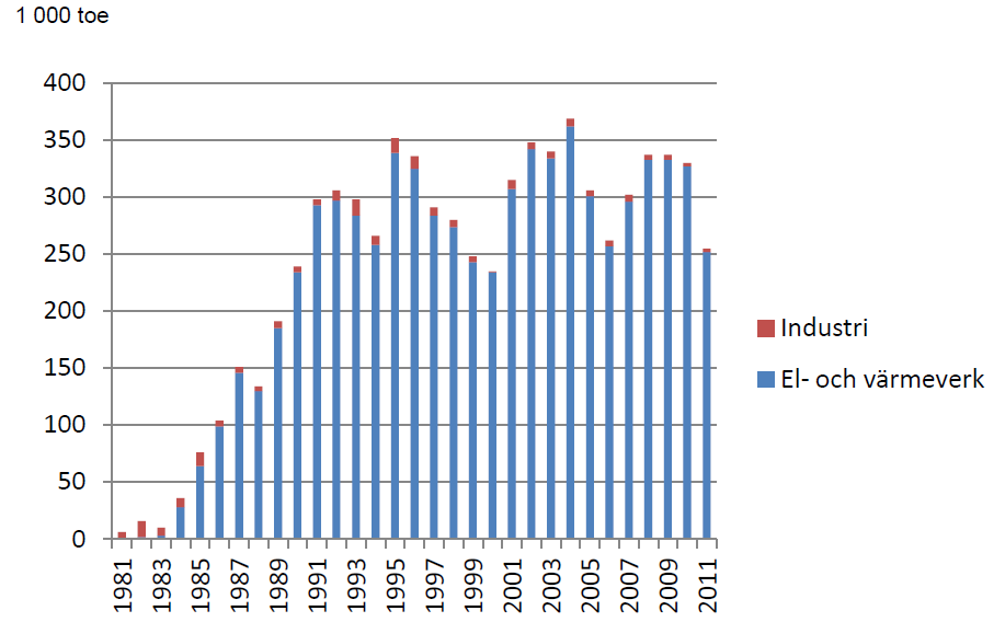 Figur 20. Användningen av energitorv i Sverige, källa SCB Energitorv produceras i två olika former; stycketorv och frästorv.