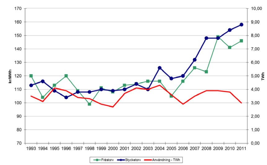 Figur 21. Prisutvecklingen på fräs- och stycketorv Enligt beräkningar och analyser utifrån TIMES-Sweden blir torv ett marginellt bränsle om det inte finns någon fjärrvärme.