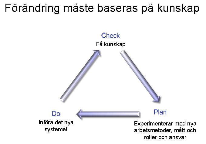 Figur 1. De tre faserna i Vanguard-metoden. Faserna kallas Check, Plan och Do. Första fasen kallas check.