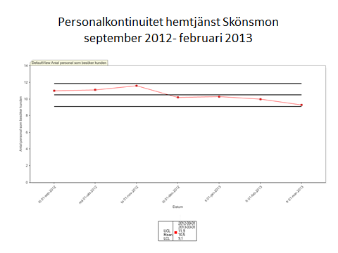 Figur 4. Styrdiagrammet visar personalkontinuiteten i hemtjänsten i Skönsmon från september 2012 till mars 2013.