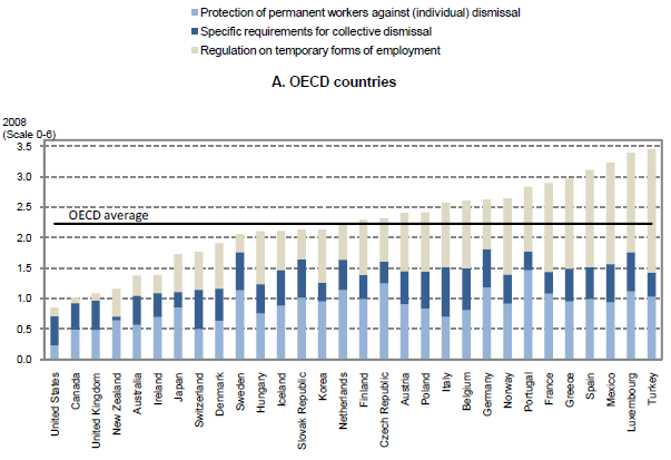 112 Diagram 7.1. OECD:s Employment Protection Indicator 2008 Källa: Venn (2009), s. 8. Det kan också vara intressant att nämna de fyra stora så kallade BRIC-länderna (som inte finns med i diagrammet).
