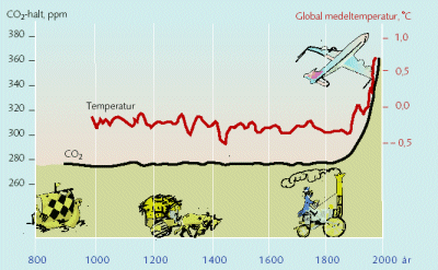 Figur 3.2. Den globala medeltemperaturen höjs i relation till ökningen av CO 2 -halten. 23 Enligt F.