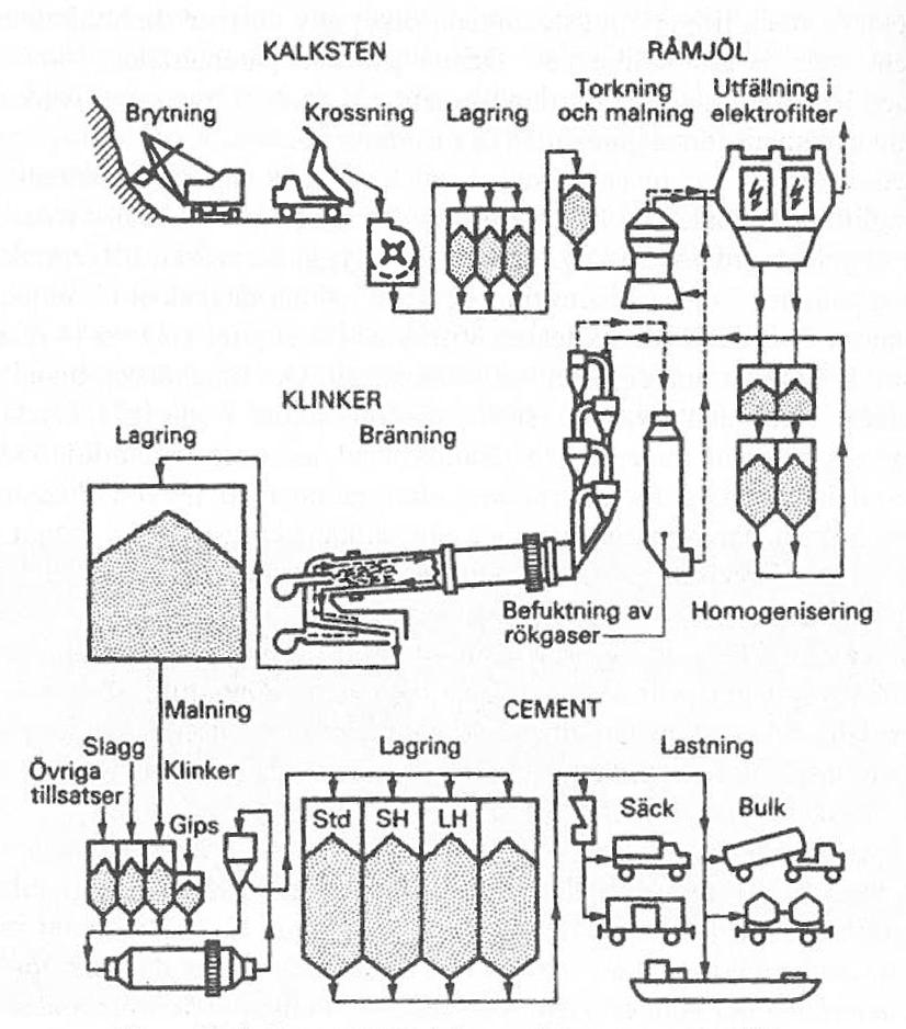 ballast, cement, vatten och tillsatsmedel. Tillsatsmedel är till för att betongen ska få sina egenskaper som t.ex. hållfasthet. Råvarorna blandas ihop till en betongmassa.