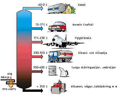 Figur 5.4: Raffineringskolonn, principen för raffinering i stora drag Steg 1 i ovanstående process är fraktionerad destillation. Här drar man nytta av att molekylerna inte har samma kokpunkt.