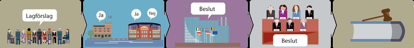 8 EU på 10 minuter EU på 10 minuter 9 1 2 3 4 5 EU-kommissionen föreslår en ny lag Regeringen och riksdagen tar ställning EU-kommissionen skickar sina förslag till alla medlemsländer.