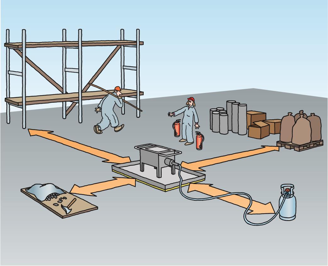 Säkerhetsregler för smältning av asfalt vid arbeten SBF HA-010 på tak och balkonger Gasolutrustning Gasolutrustning ska bestå av gasolflaska som ska förvaras och användas stående, uppställd (vid