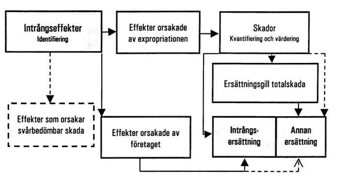 Sammanfattning intrångsersättning, motsvarande fastighetens marknadsvärdeminskning annan ersättning för övrig skada.