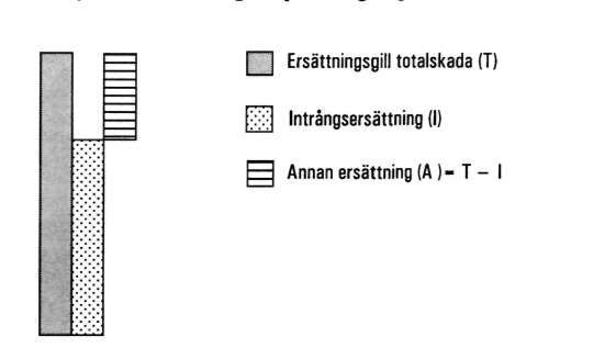 2.4 Annan ersättning andra sidan intrångsersättningen (se följande figur). Det senare beloppet ska bestämmas enligt de rättsliga principer som beskrivits tidigare i avsnitt 2.3.