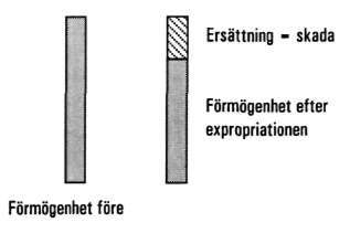 2.2 Grundprinciperna i expropriationslagen 2.2.1 Oförändrad förmögenhetsställning En grundprincip för ersättningsreglerna i expropriationslagen är alltså att sakägarens förmögenhetsställning, eller