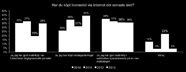 I övre Norrland har endast 13 procent handlat mat på nätet det senaste året.