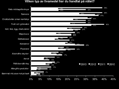 matkassar, som är det koncept som har ökat mest i popularitet de senaste åren. Här har andelen konsumenter som handlat ökat från 2,5 till 4,7 procent mellan 2010 och 2012.