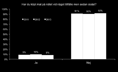 Endast var tionde konsument har handlat mat på nätet för att sedan