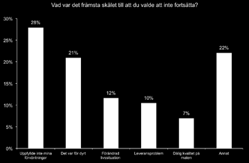 Det kan handla om problem vid frakten av varorna eller att leverantören packat något fel. Den andra stora anledningen som respondenterna anger är att det är för dyrt.