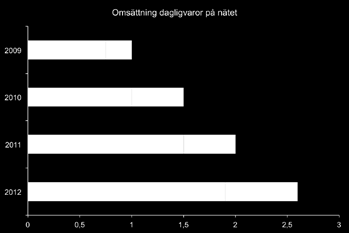 Detta motsvarar ca 6-8 procent av den totala e-handeln och knappt 1 procent av totala livsmedelshandeln i stort.