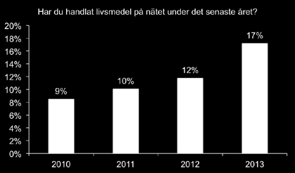 2010 hade 9 procent handlat mat på nätet, för att 2012 öka till 12 procent.