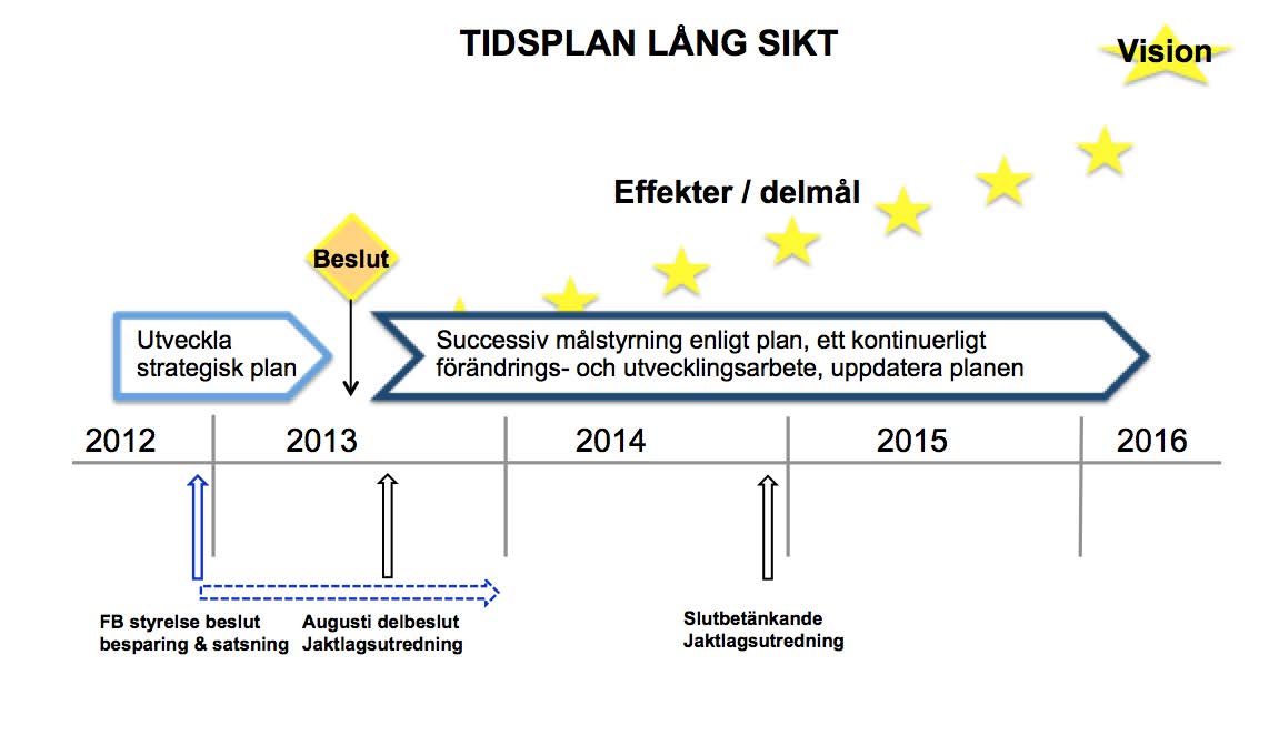 Bakgrund Varje framgångsrik organisation måste då och då ställa sig frågan vart är vi på väg och varför?