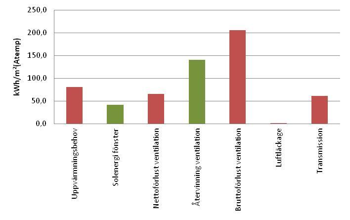26 Figur 11 Fördelning av energiförluster vid beräkning med referensdata för klassrummet. Diagrammen nedan visar hur uppvärmningsbehovet förändras då man ändrar olika parametrar för klassrummet.