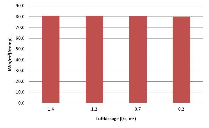 Figur 13 Förändrat uppvärmningsbehov med olika