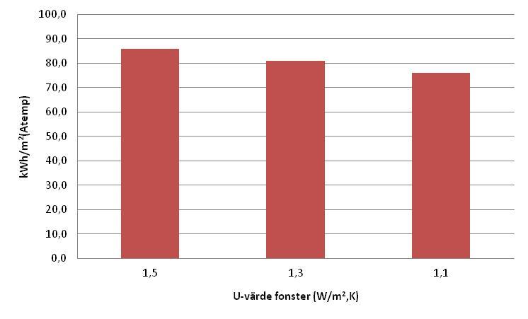 29 Figur 16 Uppvärmningsbehov vid olika U-värden (W/m²,K) på fönstren.