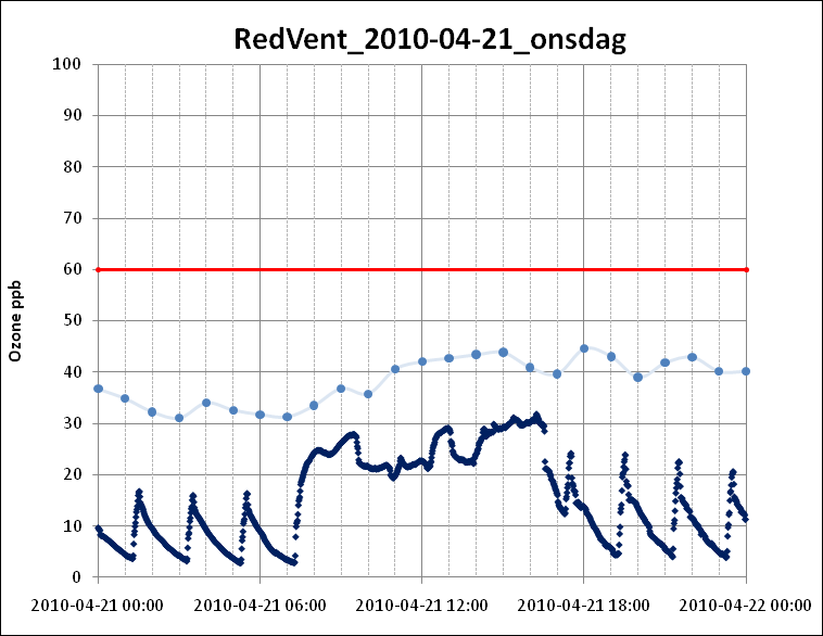35 band noteras mellan ozonhalt och de olika ventilationsmodellerna.
