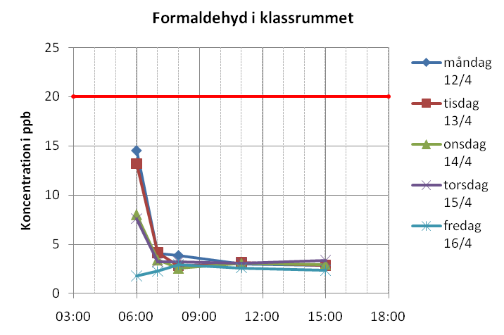 37 Under morgonmätningarna efter intermittent ventilation under natten halterna låg halterna av formaldehyd mittemellan de uppmätta halterna vid avstängd respektive kontinuerlig ventilation.