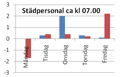 första mätveckan. Figur 41 Upplevelse av luftkvalitet på morgonen städpersonal och klasslärare.