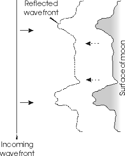 Komplikationer vid EME QSO Libration Fading Signal