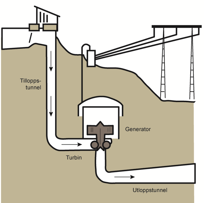 4). Fallhöjden avgör tillsammans med flödesmängden hur mycket elektricitet som kan alstras. Figur 4. Principskiss för vattenkraftverk Idag är vattenkraft för elproduktion helt dominerande.