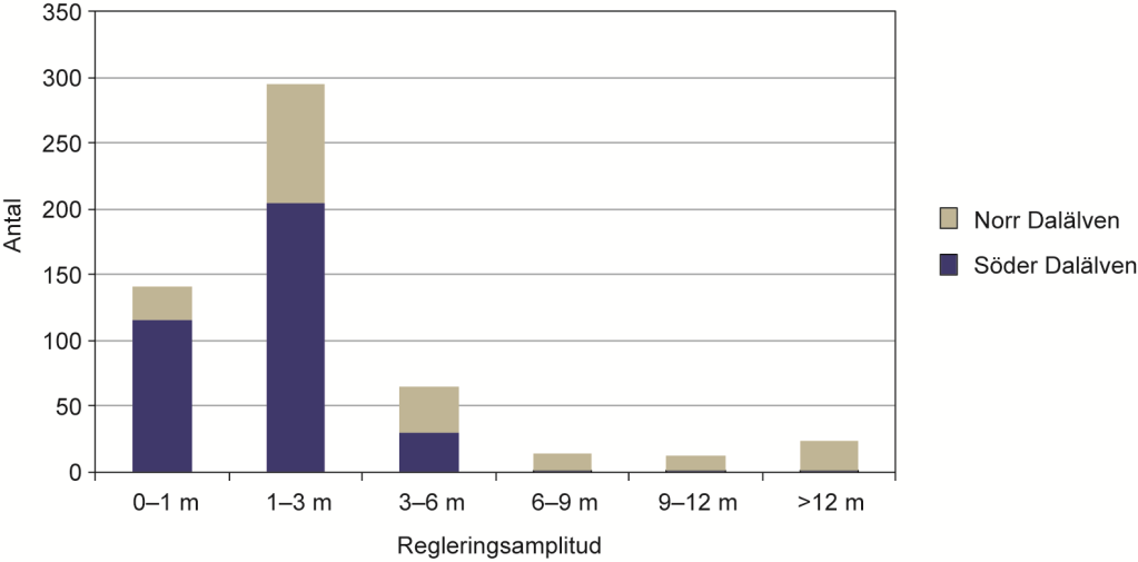 Figur 31. Regleringsmagasin (n=551) fördelade på 6 olika intervall med avseende på regleringsamplitud. (Data från SMHI). Förhållandevis få sjömagasin kan sägas vara korttidsreglerade, dvs.