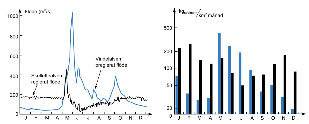 kraftverksdammar som måste muddras med jämna mellanrum eftersom de fyllts med sediment. Figur 35.