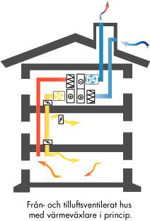 Figur 1. Principer för från- och tilluftsventilerat hus med värmeväxlare. Bild från Svensk ventilation 5.1 Luftintaget Husets liksom luftintagets placering kan vara viktigt för innemiljön.