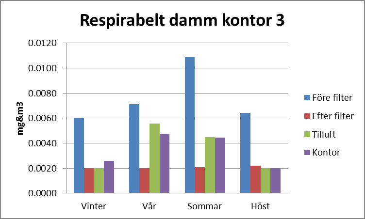 Figur 3 6. Uppmätta halter ( g/m 3 ) av respirabla partiklar utomhus, före filter, efter filter, efter värmeväxlare samt i kontor i de fyra kontorsfastigheterna.