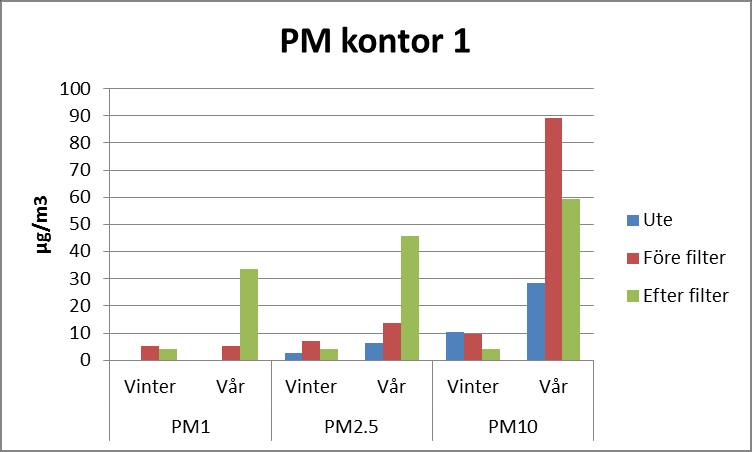 genereras och frigörs partiklar i ventilationskanalerna eftersom ventilationskanalerna innehöll damm som avsatts.