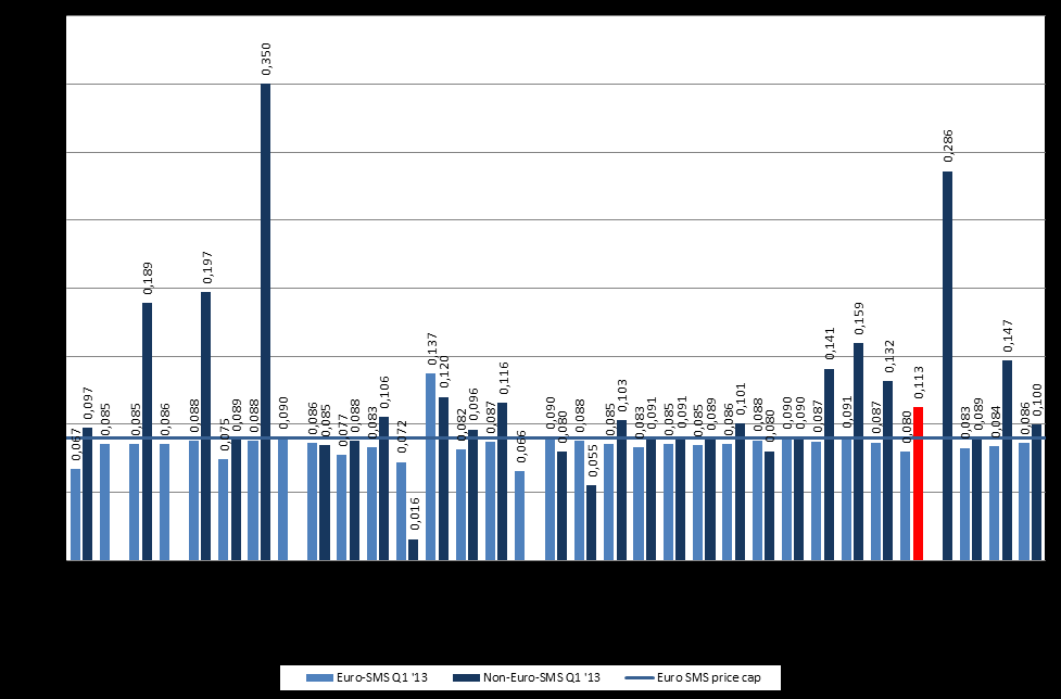 Figur 12 Genomsnittlig pris per sms inom EU: Jämförelse mellan Euro-tariff och Alternativ taxa Källa: International Roaming, BEREC Benchmark Data Report, July 2012 March 2013 I figuren ovan ser vi