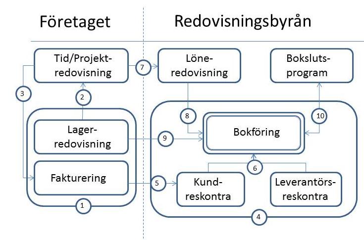 Exempel 9.2 Systemdokumentation samlingsplan Förutsättningar Tänk så här Ett företag säljer tjänster. I uppdragen används material från företagets lager.