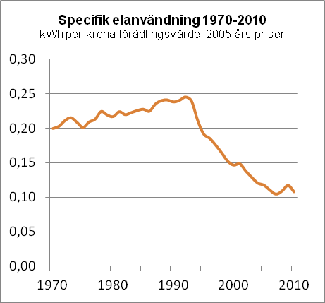 Elanvändningen i industrin är starkt konjunkturberoende och ökar generellt i högkonjunktur medan den minskar i lågkonjunktur.