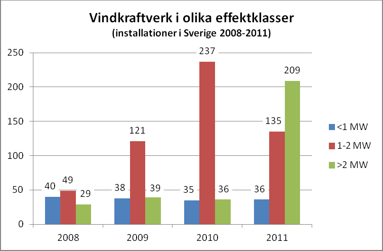 Utvecklingen mot allt större verk fortsätter och i Europa byggs nu många vindkraftverk med en effekt på 7,5 MW. 55 Vindkraftsprojektet i Markbygden planerar också för verk med storleken 3-7,5 MW.