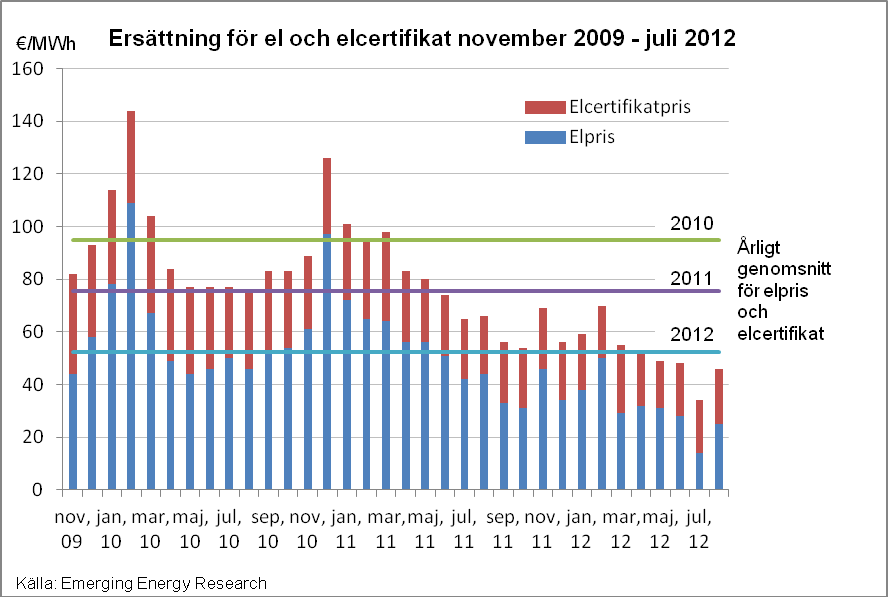 vindkraftsprojekt. I figuren nedan visas den samlade ersättningen för el och elcertifikat från november 2009 till juli 2012.