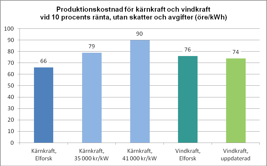 Som framgår av figurerna är produktionskostnaderna för vindkraft och kärnkraft ungefär lika stora, vid en ränta på 6 procent och med uppdaterade uppgifter gällande investeringskostnaden för kärnkraft.