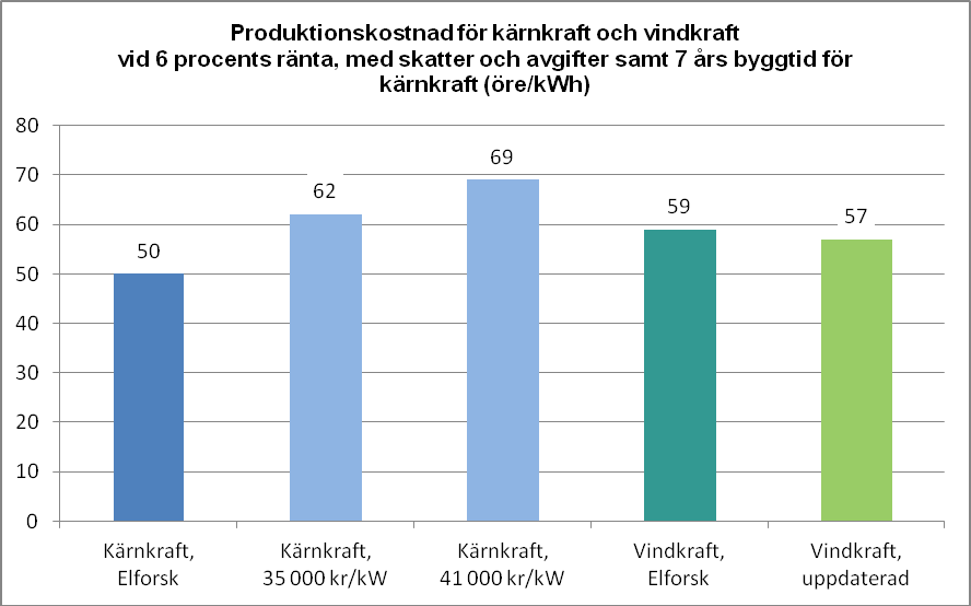 För kärnkraften redovisas liksom ovan även resultaten vid investeringsnivåerna 35 000 kr/kw respektive 41 000 kr/kw och med följande justeringar jämfört med Elforsks antaganden: Förlängd byggtid: