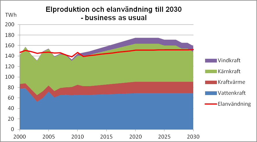 Sverige har alltså i detta scenario fortfarande en positiv elenergibalans, men bara med 7 TWh.