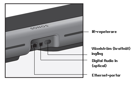 Sonos PLAYBAR 5 PLAYBAR - baksidan Ethernet-portar (2) Digital ljudingång (optisk) Använd en Ethernet-kabel för att ansluta PLAYBAR till ditt hemnätverk.