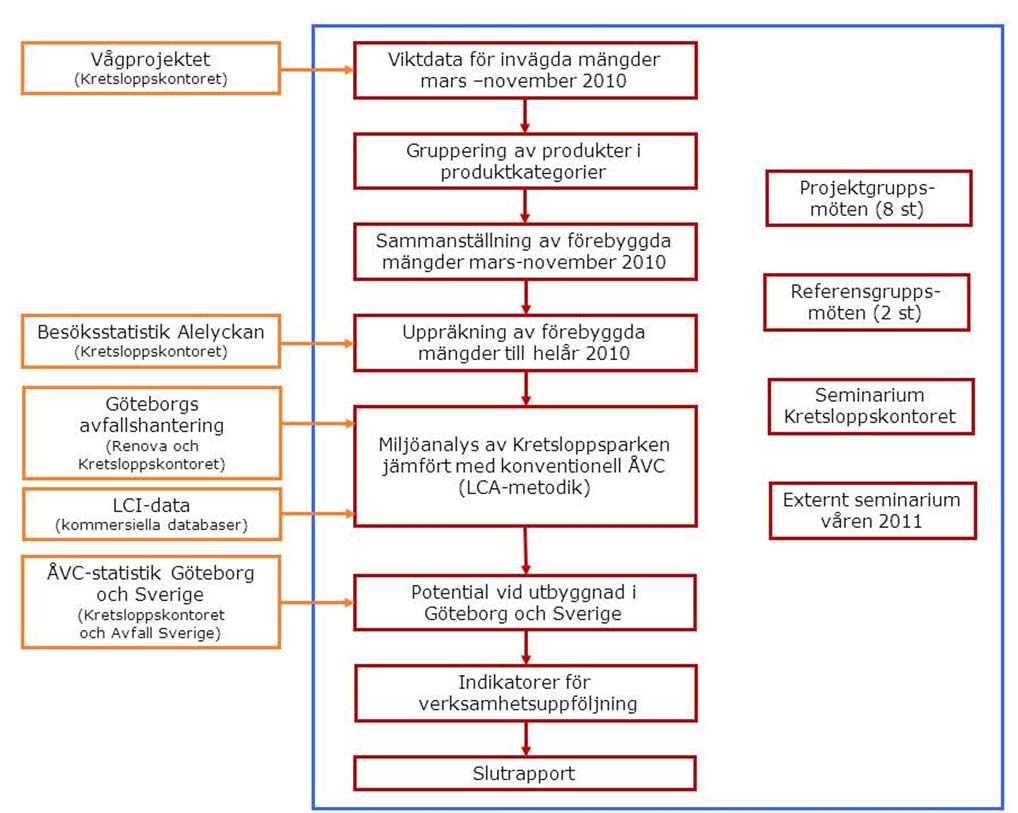 Figur 5 Översikt över studiens delmoment Parallellt med studien har Kretsloppskontoret drivit Vågprojektet (se avsnitt 2.1), där man vägt de produkter som skänkts till återanvändning.