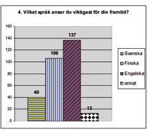 Det första diagrammet visar att de flesta nog behärskar svenska bäst. Finskan följer ändå tätt därefter. Dessutom finns det några få elever som menar att de behärskar engelska bäst.