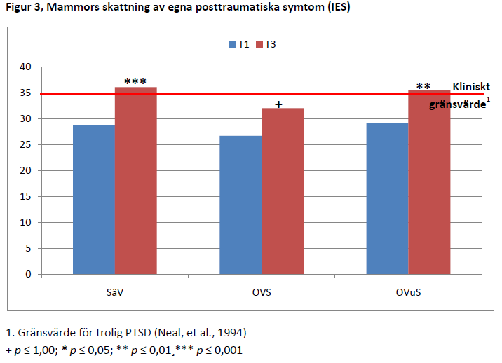 Ett oroande resultat var, som framgår av figur 3 (och tabell 10 & 11 bilaga 2), mammornas posttraumatiska symtom (IES) ökade signifikant och förhållandevis kraftigt i samtliga grupper.