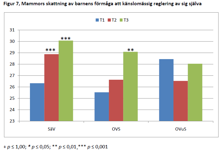 jämnåriga som mer positiv vid eftermätning och