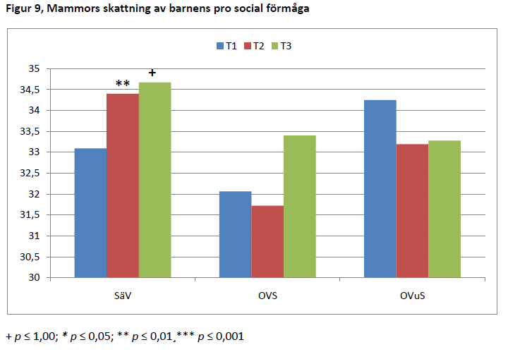 Mammornas svar gick, som framgår av tabell 14 (bilaga 2) och figur 10, i samma riktning som rapporterats ovan,