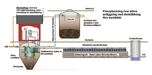 Viktigt att tänka på vid val av teknik Utgå från de lokala förutsättningarna vid valet av teknik. Ibland är det ont om plats och det kan finnas känsliga vattendrag i närheten.